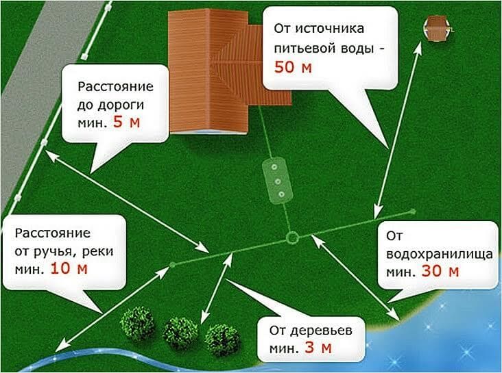 как правильно расположить септик на участке