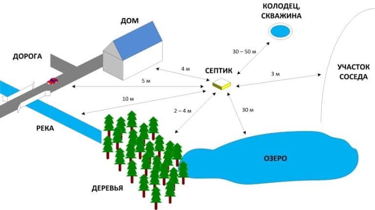 как должен располагаться септик на участке